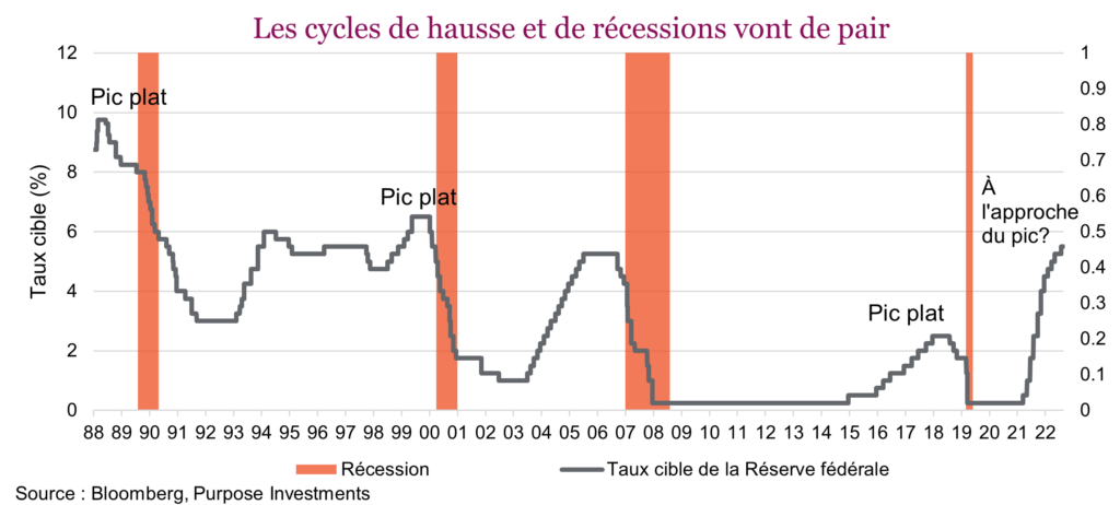 Les cycles de hausse et de récessions vont de pair