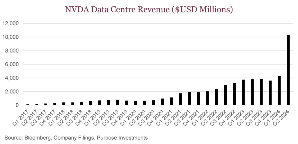 NVDA Data Centre Revenue ($USD Millions)