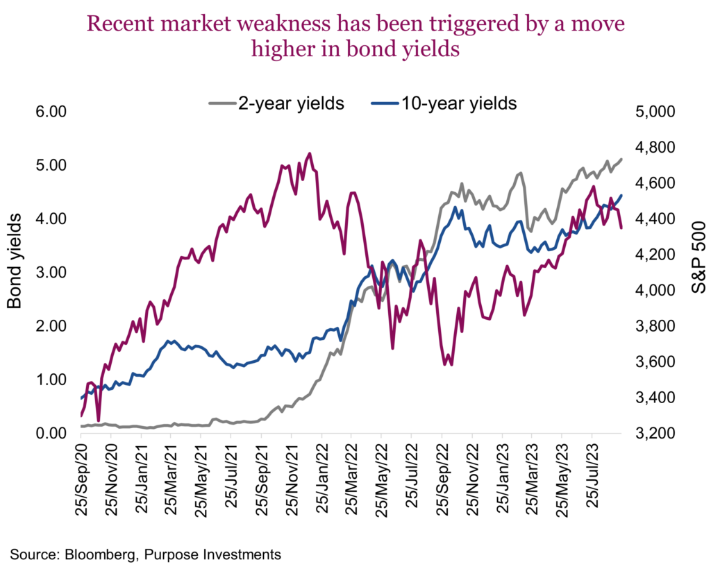 Recent market weakness has been triggered by a move higher in bond yields