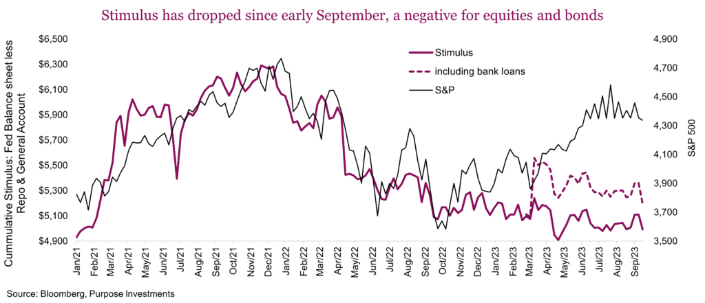 Stimulus has dropped since early September, a negative for equities and bonds