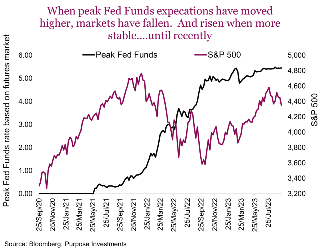 When peak Fed Funds expecations have moved higher, markets have fallen.  And risen when more stable....until recently
