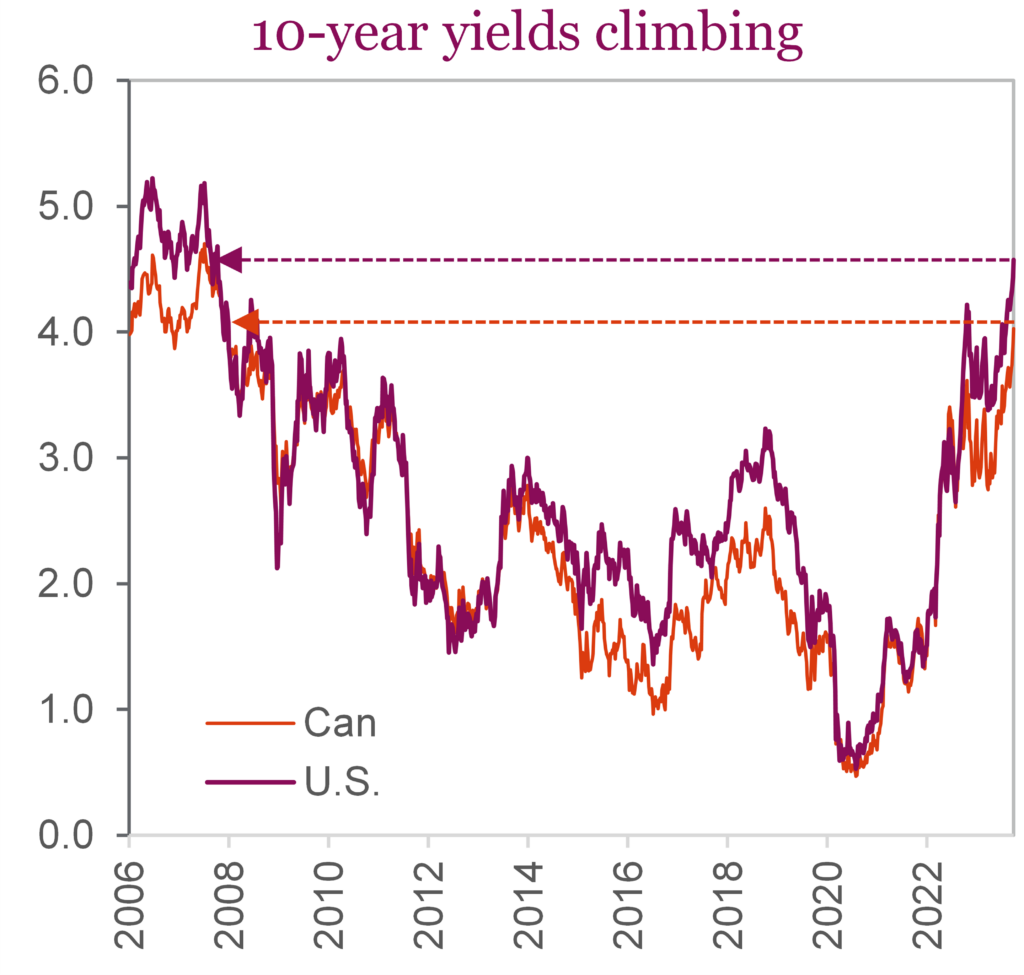 10-year yields climbing