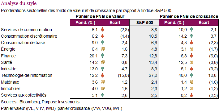 Analyse du style
Pondérations sectoriellees des fonds de valeur et de croissance par rapport à l’indice S&P 500