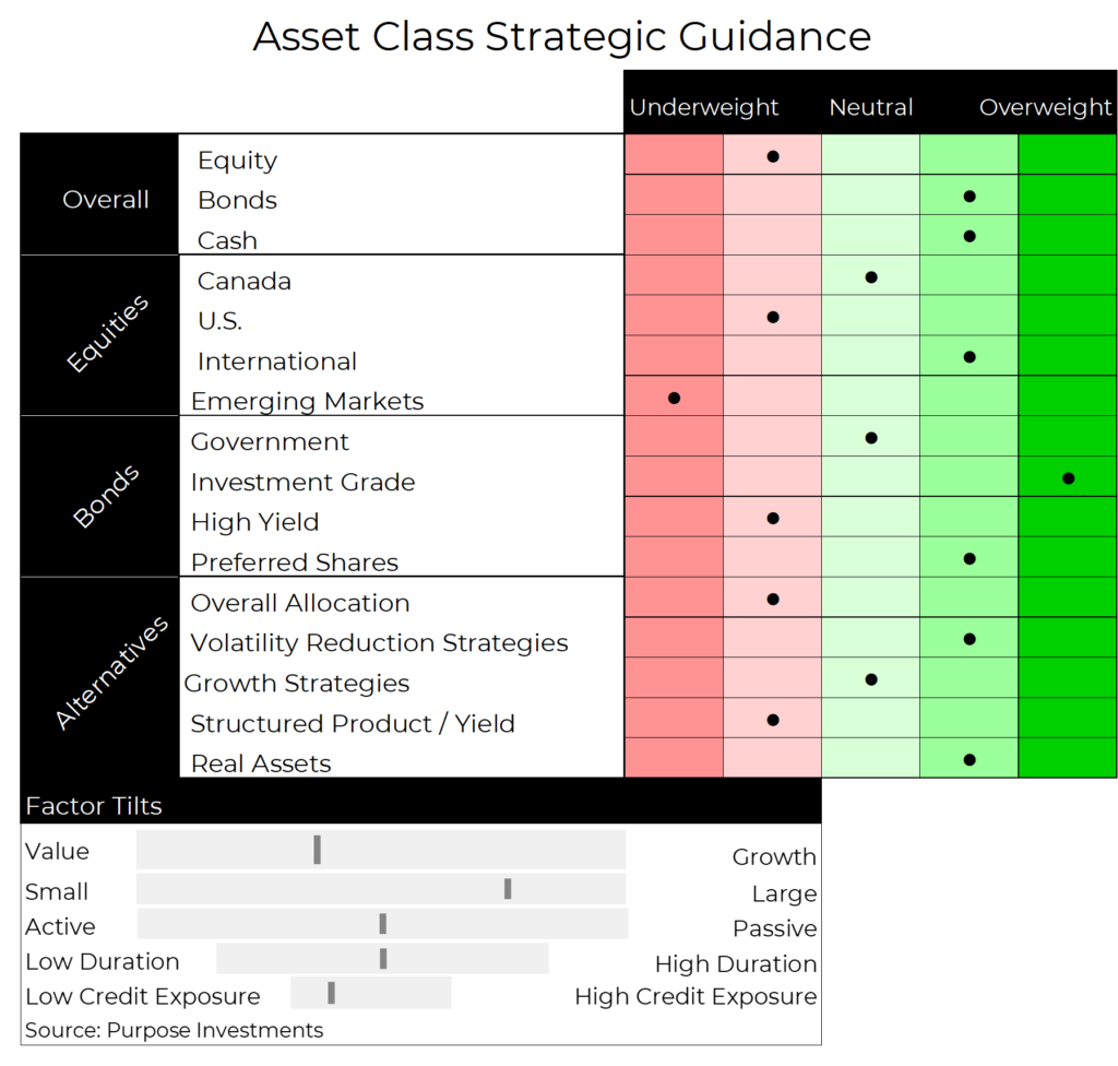 Asset class strategic guidance