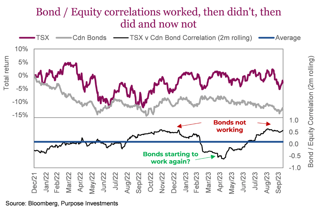 Bond / Equity correlations worked, then didn't, then did and now not