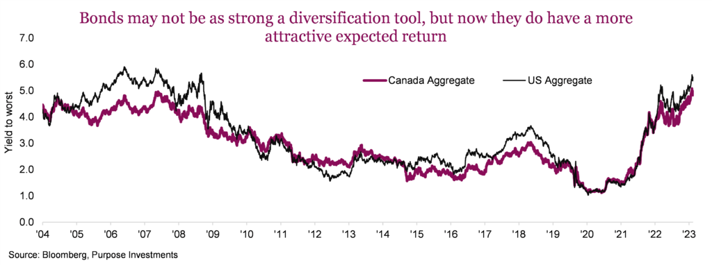 Bonds may not be as strong a diversification tool, but now they do have a more attractive expected return