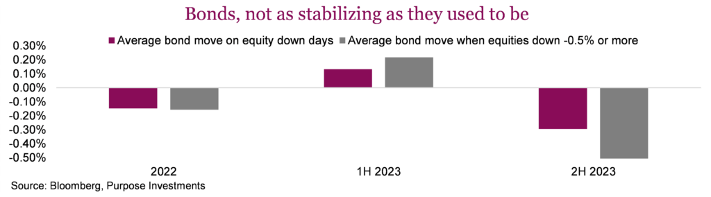 Bonds, not as stabilizing as they used to be