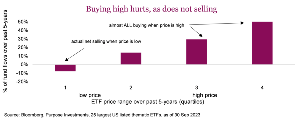 Buying high hurts, as does not selling