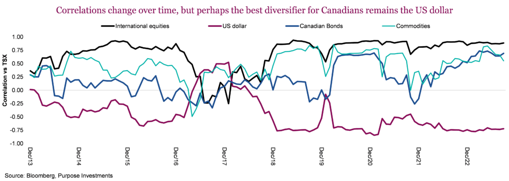 Correlations change over time, but perhaps the best diversifier for Canadians remains the US dollar