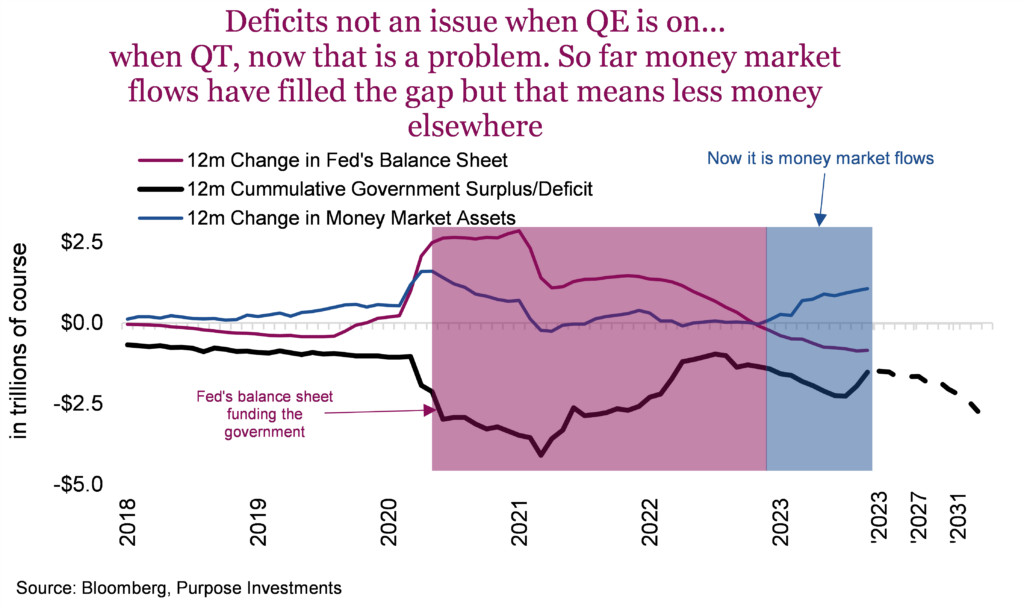 Deficits not an issue when QE is on...
when QT, now that is a problem. So far money market flows have filled the gap but that means less money elsewhere