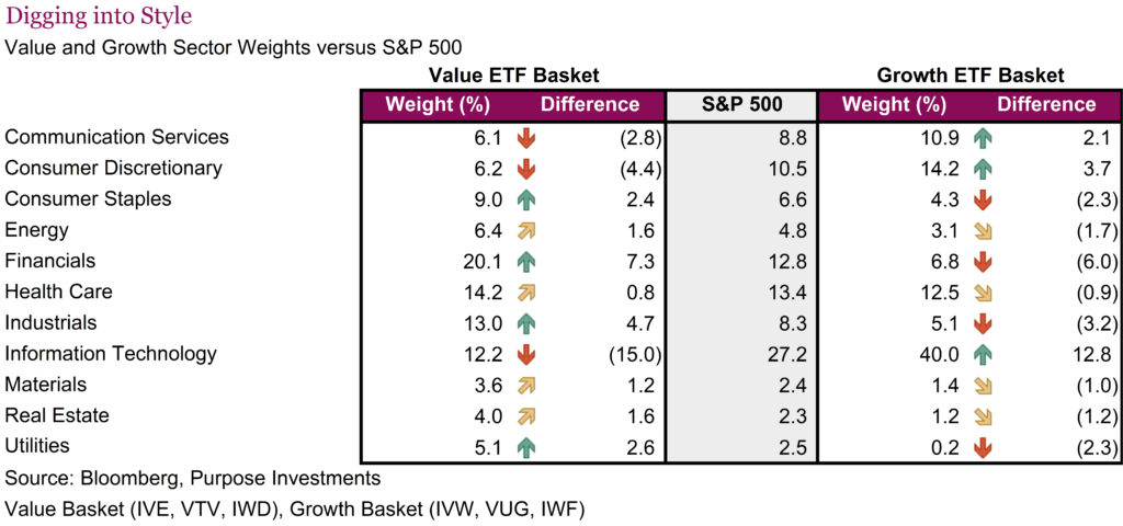 Digging into style
Value and Growth Sector Weights versus S&P 500