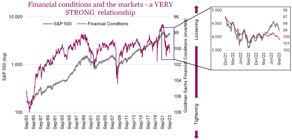 Financial conditions and the markets - a VERY STRONG  relationship