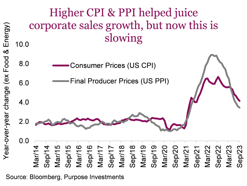 Higher CPI & PPI helped juice corporate sales growth, but now this is slowing