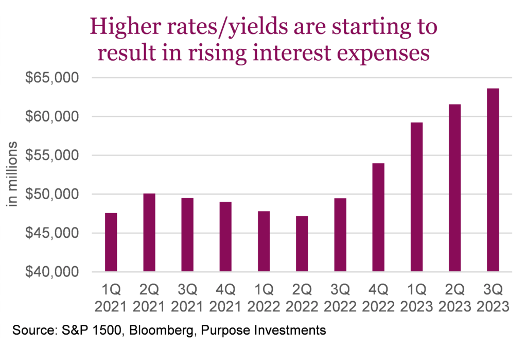 Higher rates yields are starting to result in rising interest expenses
