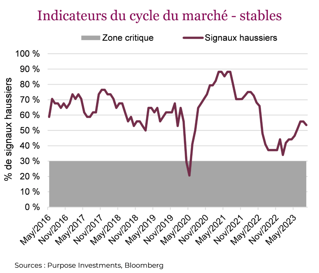 Indicateurs du cycle du marché - stables