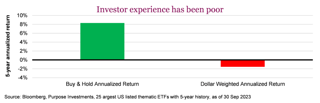 Investor experience has been poor