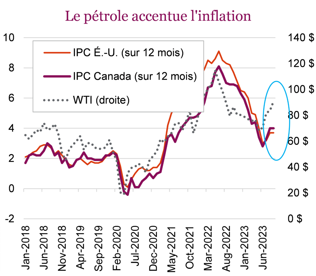 Le pétrole accentue l'inflation