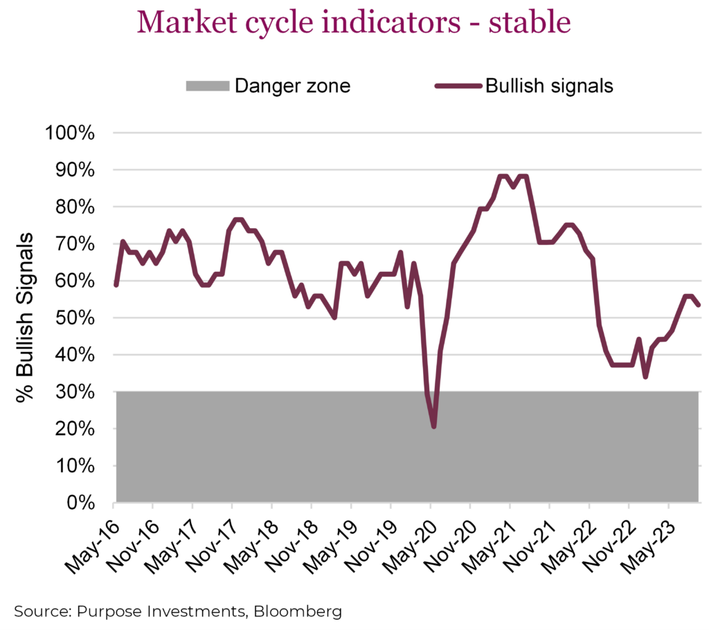 Market cycle indicators - stable