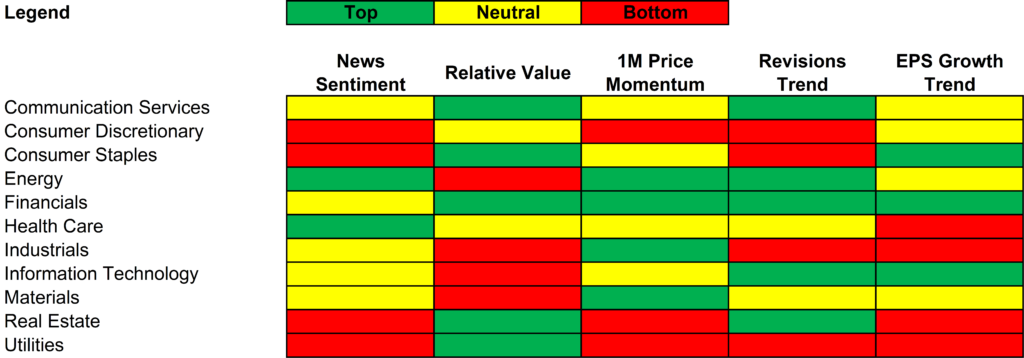 News sentiment - relative value - 1M price momentum - Revisions Trend - EPS Growth Trend