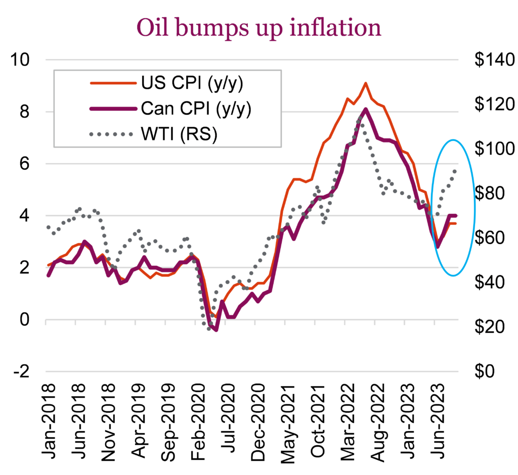 Oil bumps up inflation
