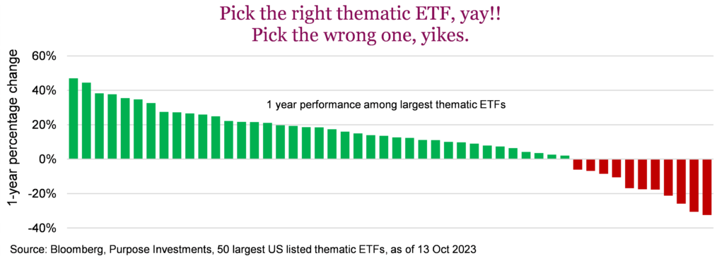 Pick the right thematic ETF, yay!! Pick the wrong one, yikes.