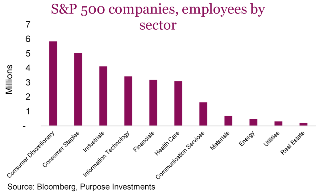 S&P 500 companies, employees by sector