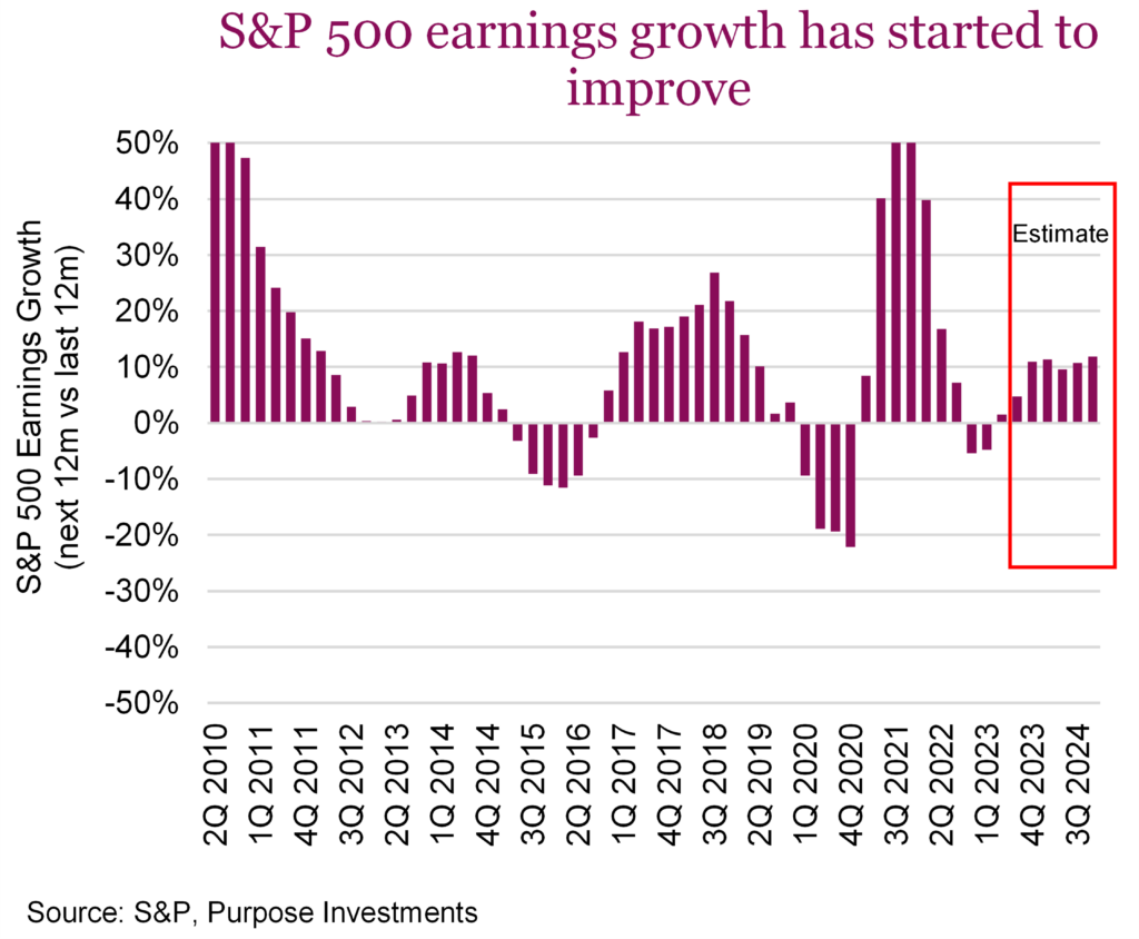 S&P 500 earnings growth has started to improve
