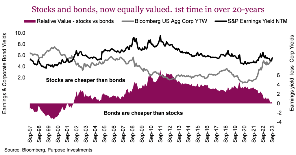 Stocks and bonds, now equally valued. 1st time in over 20-years