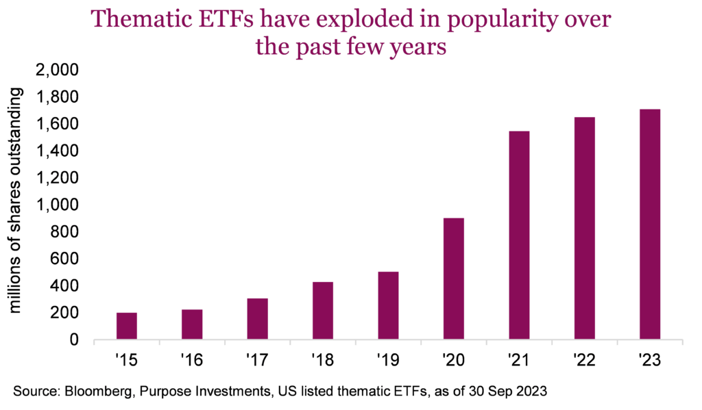Thematic ETFs have exploded in popularity over the past few years