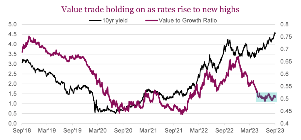 Value trade holding on as rates rise to new highs