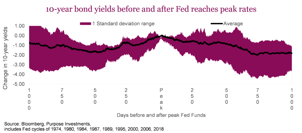 10-year bond yields before and after Fed reaches peak rates