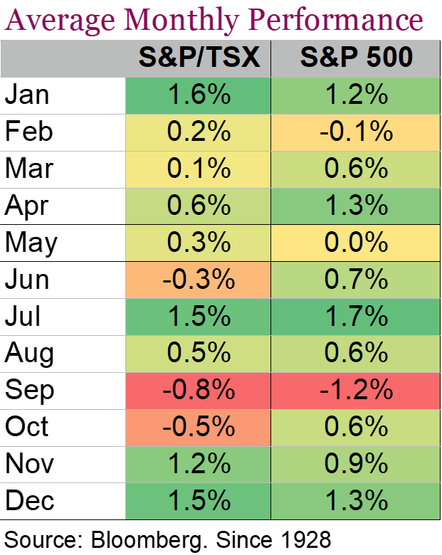 Average Monthly Performance - S&P/TSX & S&P 500