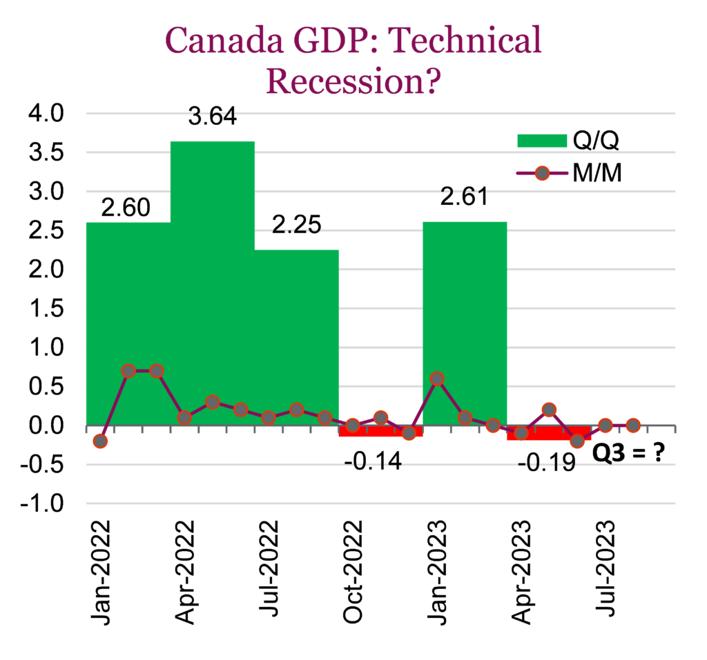 Canada GDP - Technical Recession