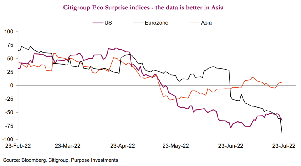Citigroup Eco Surprise indices - the data is better in Asia