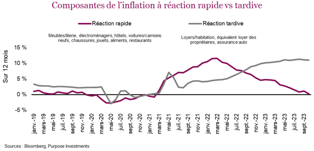 Composantes de l'inflation à réaction rapide vs tardive