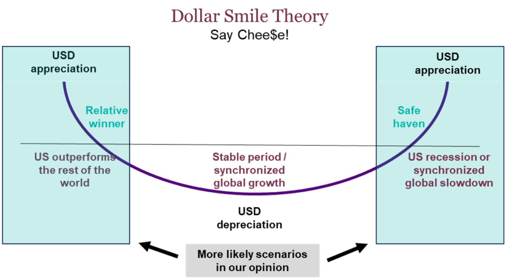 Dollar Smile Theory - More likely scenarios in our opinion: US outperforms the rest of the world or US recession or synchronized global slowdown