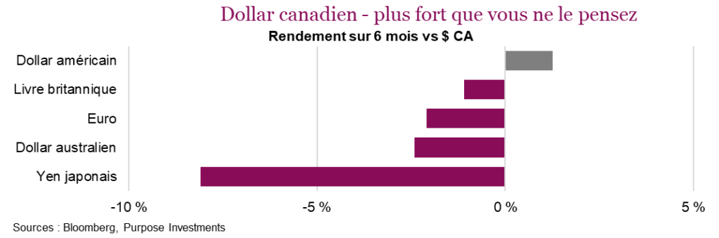 Dollar canadien - plus fort que vous ne le pensez