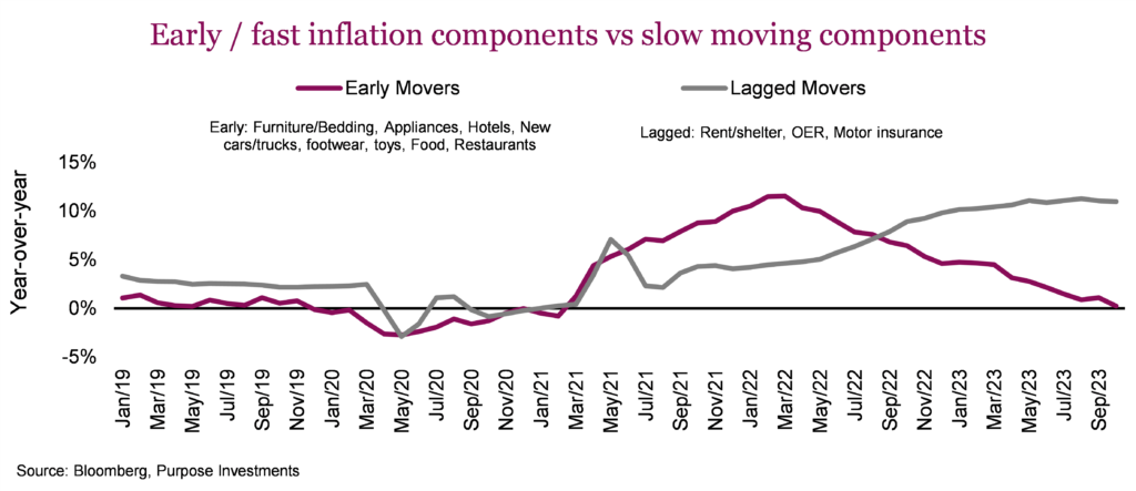Early / fast inflation components vs slow moving components