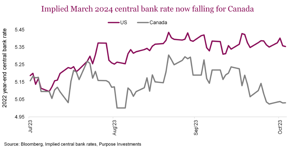 Implied March 2024 central bank rate now falling for Canada