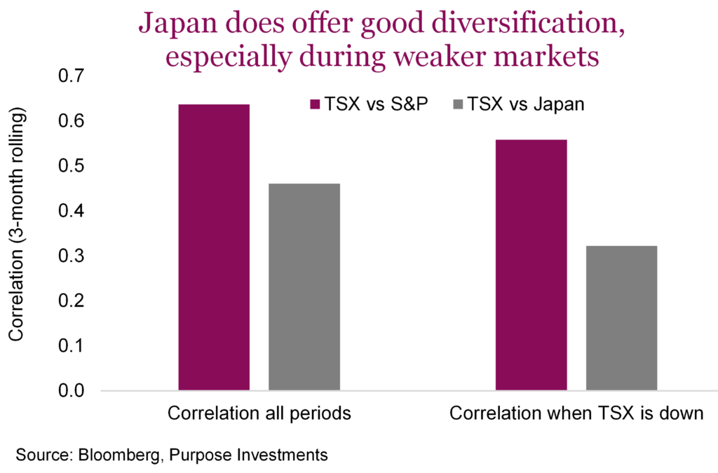 Japan does offer good diversification, especially during weaker markets