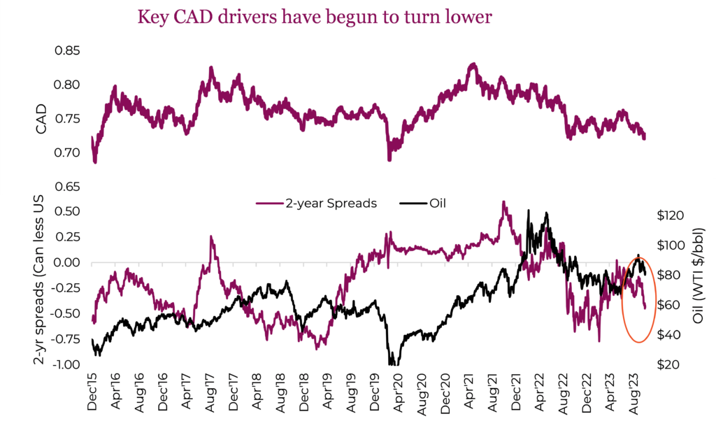 Key CAD drivers have begun to turn lower