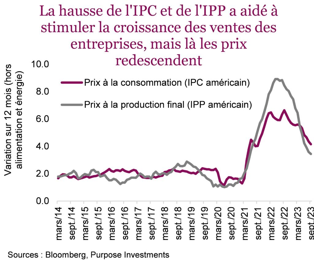 La hausse de l'IPC et de l'IPP a aidé à stimuler la croissance des ventes des entreprises, mais là les prix redescendent