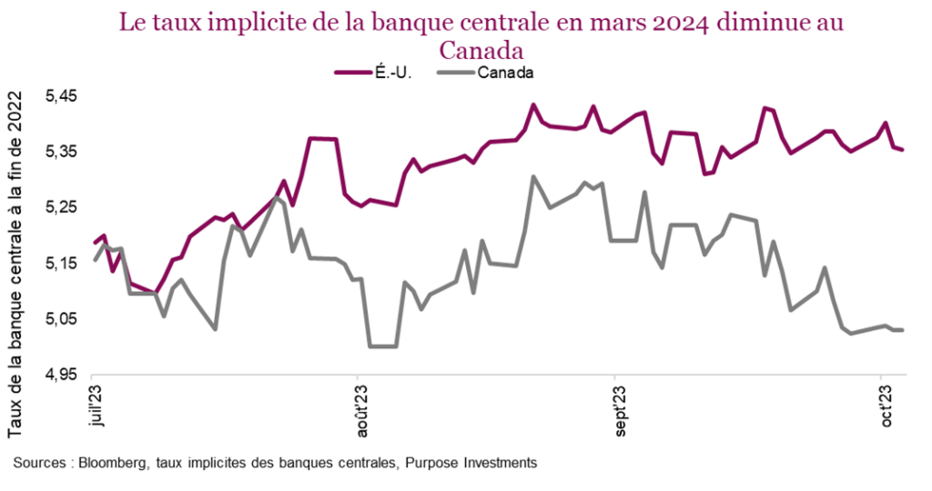 Le taux implicite de la banque centrale en mars 2024 diminue au Canada