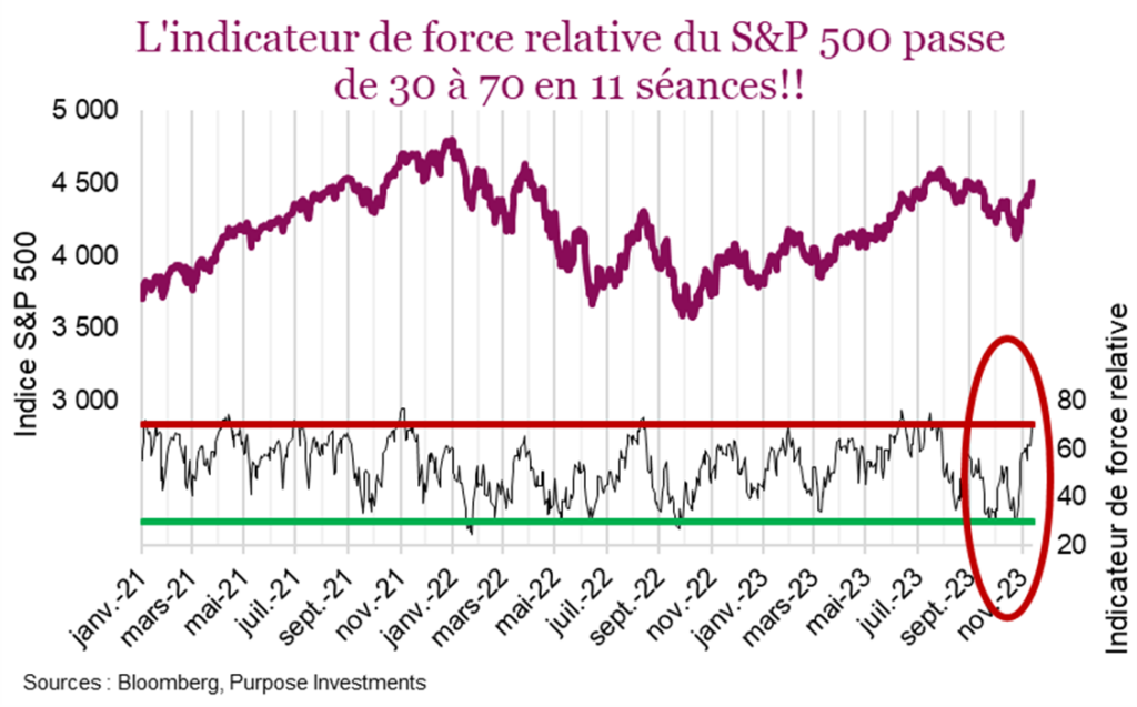 L'indicateur de force relative du S&P 500 passe de 30 à 70 en 11 séances!!
