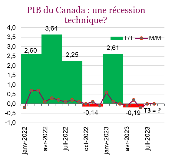 PIB du Canada une récession technique