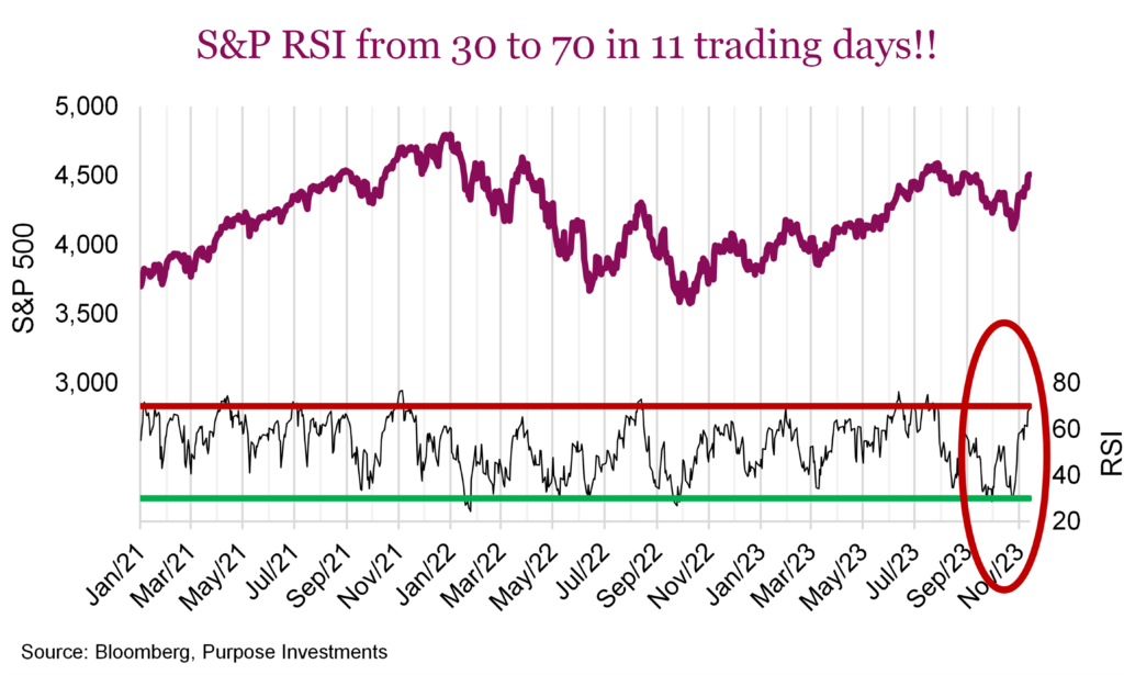 S&P RSI from 30 to 70 in 11 trading days!!