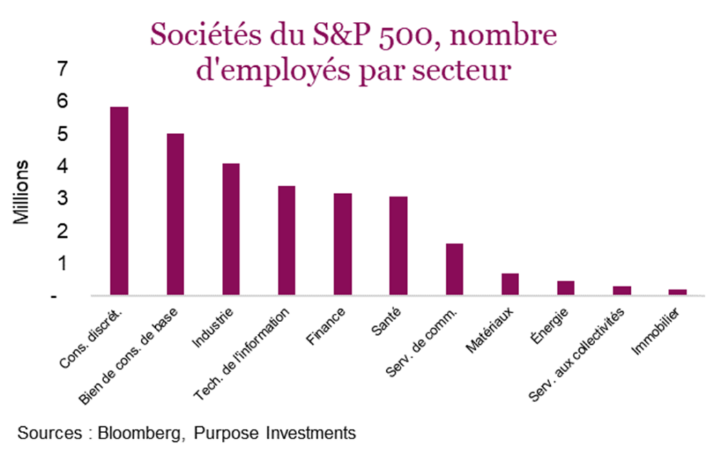 Sociétés du S&P 500, nombre d'employés par secteur