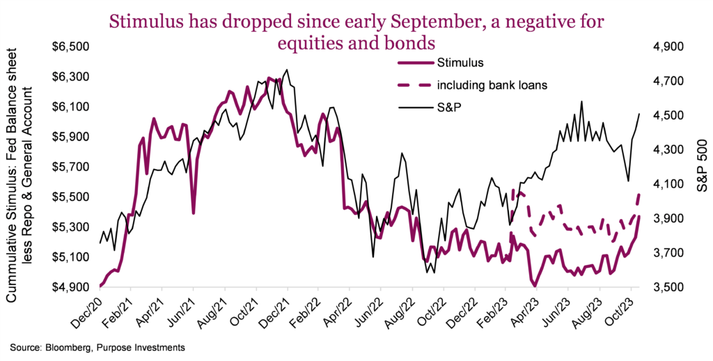 Stimulus has dropped since early September, a negative for equities and bonds