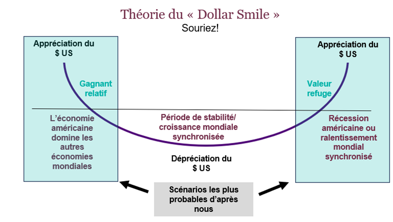 Théorie du « Dollar Smile »