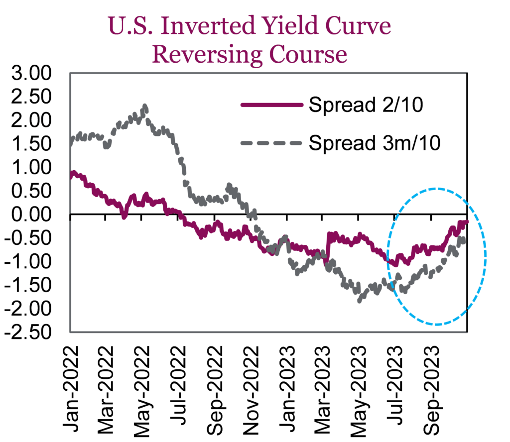 U.S. Inverted Yield Curve Reversing Course